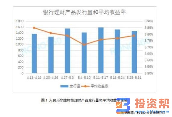 宝宝理财平均收益率环比下跌2BP 2%以上宝宝占比仅9.1%