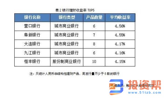 银行理财平均收益率连续三周小幅上涨