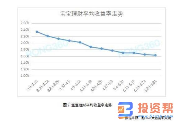 银行理财平均收益率连续三周小幅上涨 宝宝理财平均收益率环比下跌2BP