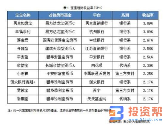 银行理财平均收益率连续三周小幅上涨 宝宝理财平均收益率环比下跌2BP