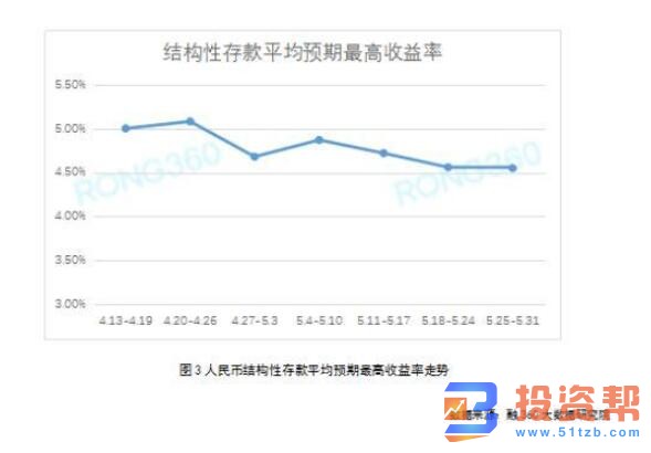 银行理财平均收益率连续三周小幅上涨 宝宝理财平均收益率环比下跌2BP