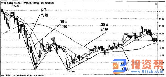 5日均线的双重底形态图解