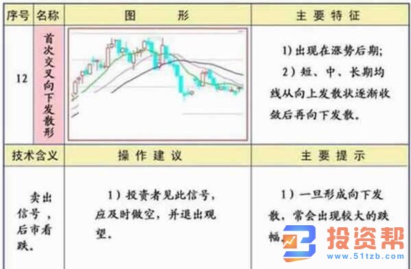 首次交叉向下发散形均线形态图解