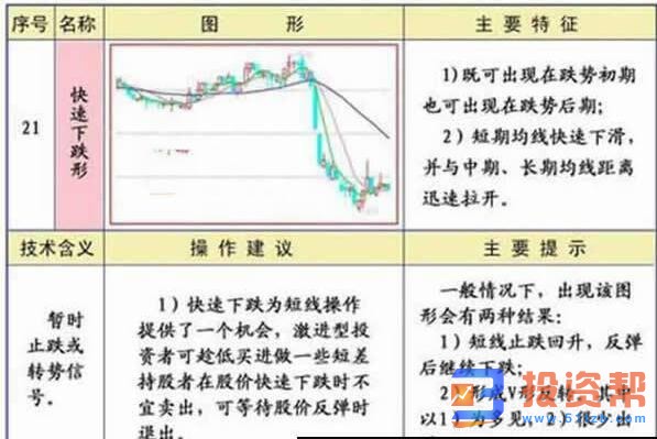 快速下跌形均线形态图解