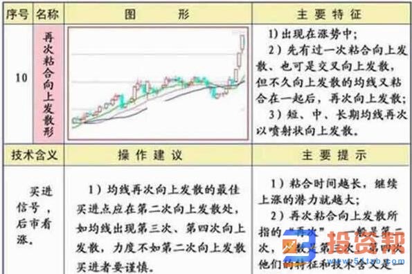 再次粘合向上发散形均线形态图解
