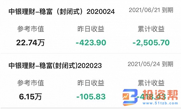 中银理财28只跌破本金的产品 多数为稳富系列产品