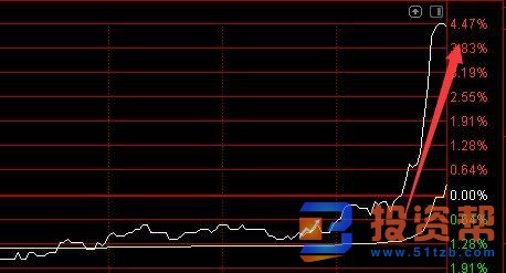 股票尾盘拉升有哪几种不同情况?是否可以买进?