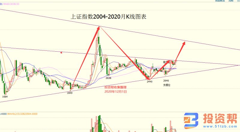  A股即将突破3500点 吹起进攻的号角