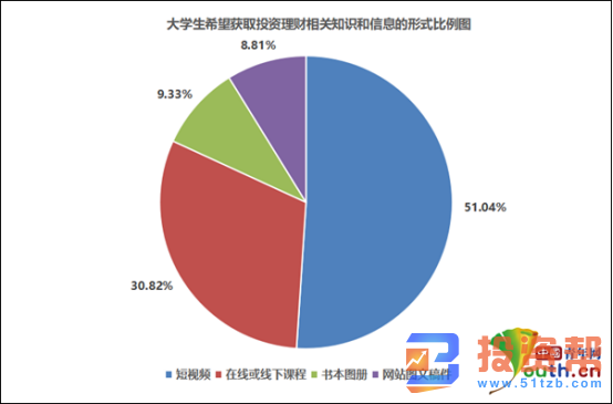 调查显示超五成大学生从未记过账 清华教授支招理财