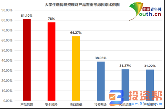 调查显示超五成大学生从未记过账 清华教授支招理财