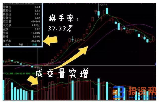 周线换手率怎么发现大牛股？