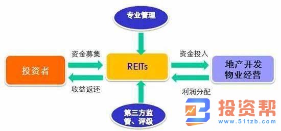 REITs与房地产信托的区别是什么?