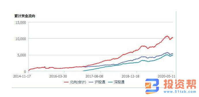  北向资金的运作是有规律是什么？