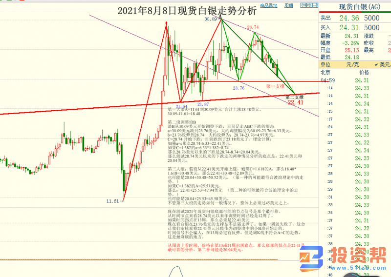 2021年8月8日现货白银分析