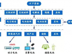 锂电池行业爆炒  未来走势如何？